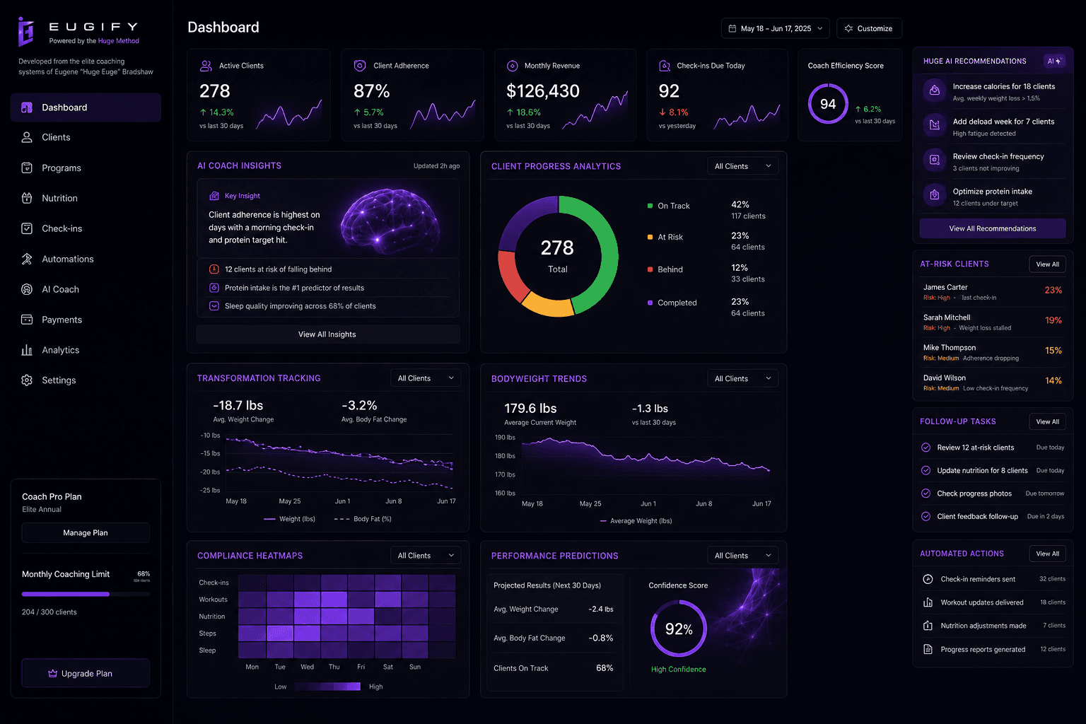 Eugify coaching dashboard showing client analytics, KPIs, AI insights, and progress forecasting