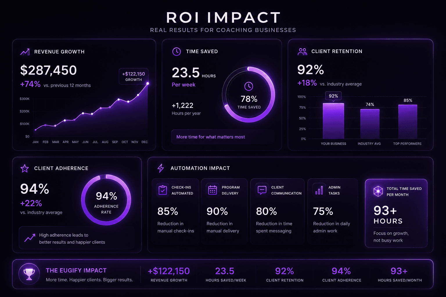 ROI analytics panel showing revenue growth, retention, and automation impact